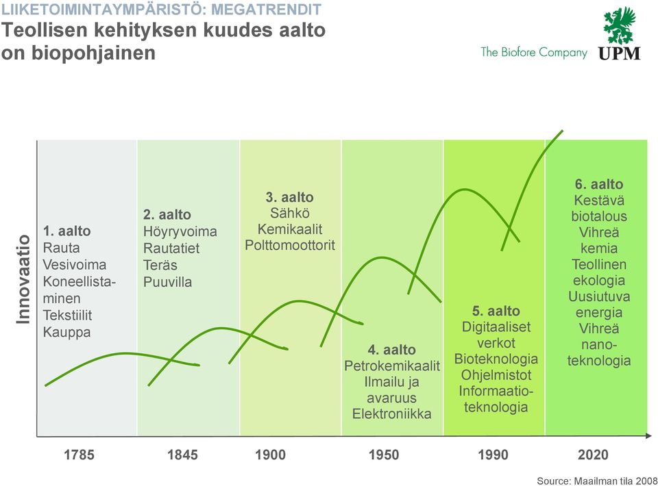 aalto Sähkö Kemikaalit Polttomoottorit 4. aalto Petrokemikaalit Ilmailu ja avaruus Elektroniikka 5.