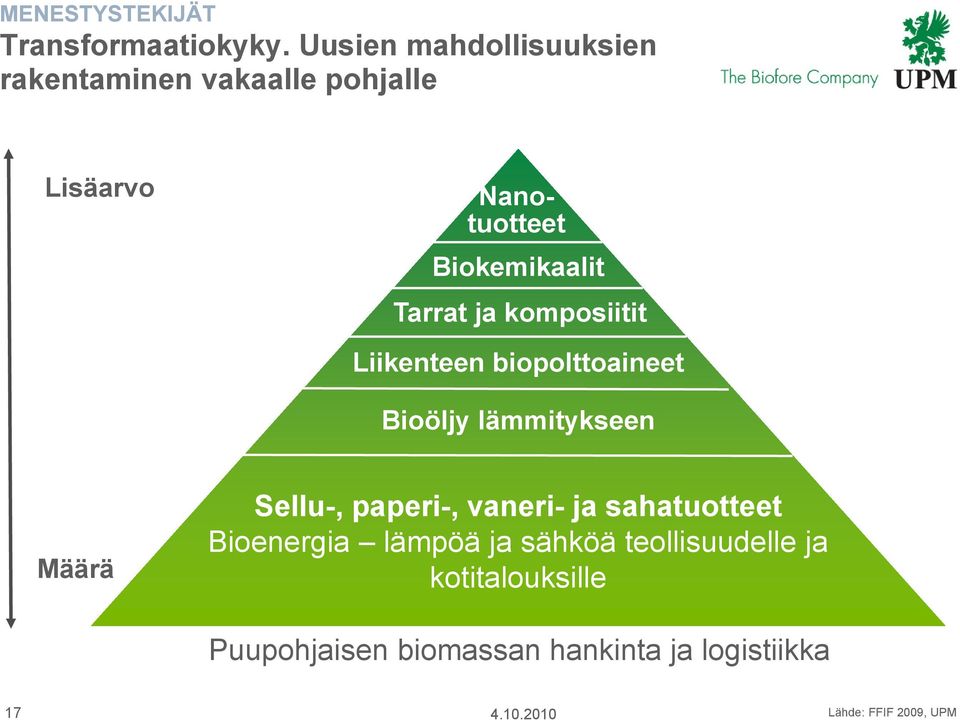 Tarrat ja komposiitit Liikenteen biopolttoaineet Bioöljy lämmitykseen Määrä Sellu-, paperi-,
