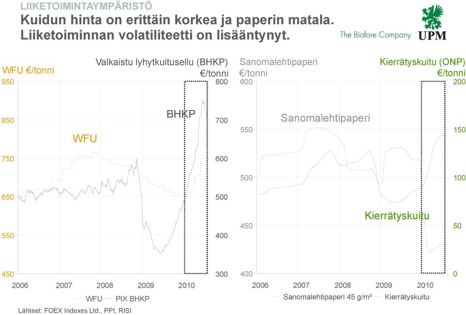 850 WFU BHKP 700 550 Sanomalehtipaperi 150 750 600 500 100 650 500 550 400 450 Kierrätyskuitu 50 450 2006 2007 2008 2009