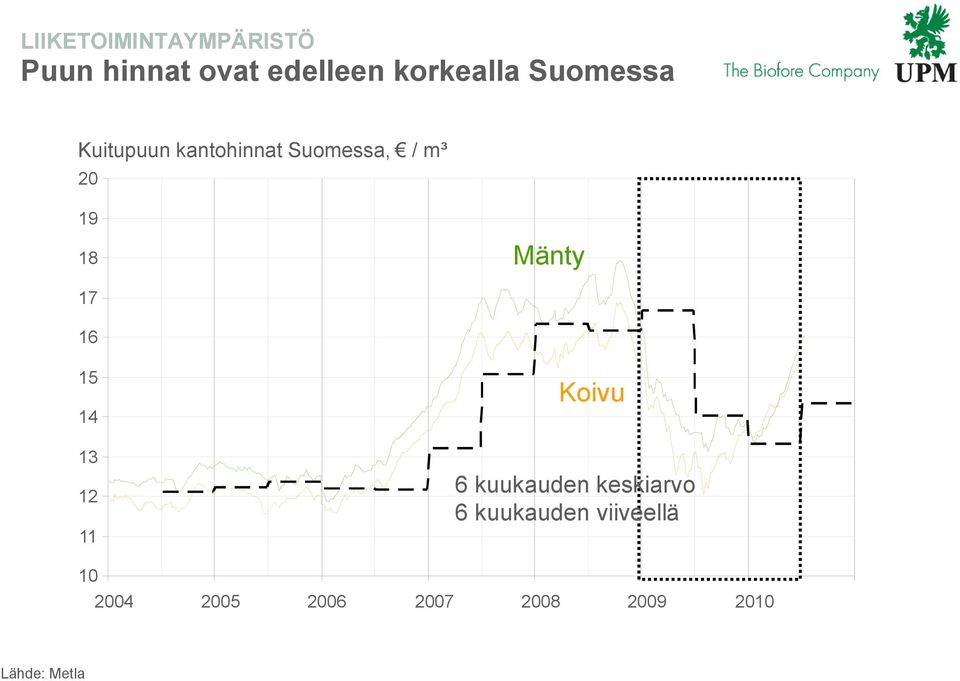 17 16 15 14 13 12 11 Koivu 6 kuukauden keskiarvo 6 kuukauden