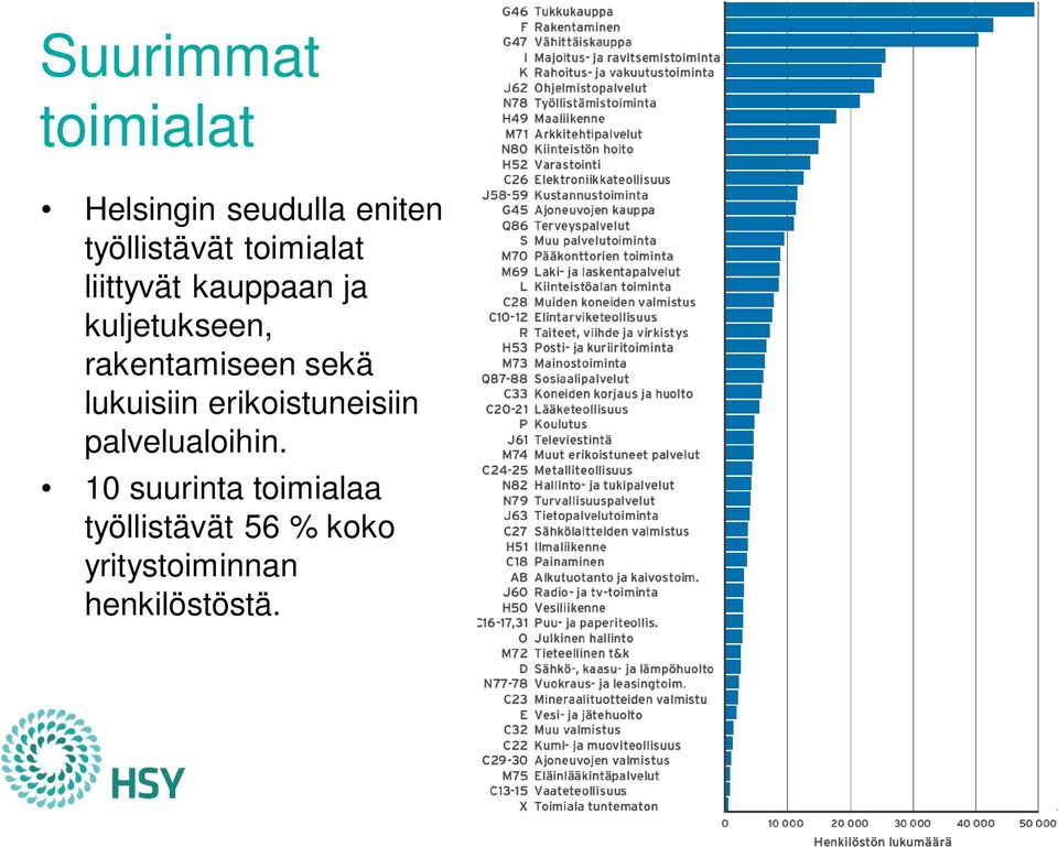 sekä lukuisiin erikoistuneisiin palvelualoihin.