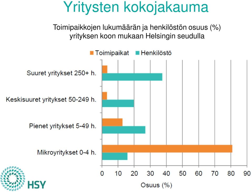 henkilöstön osuus (%)