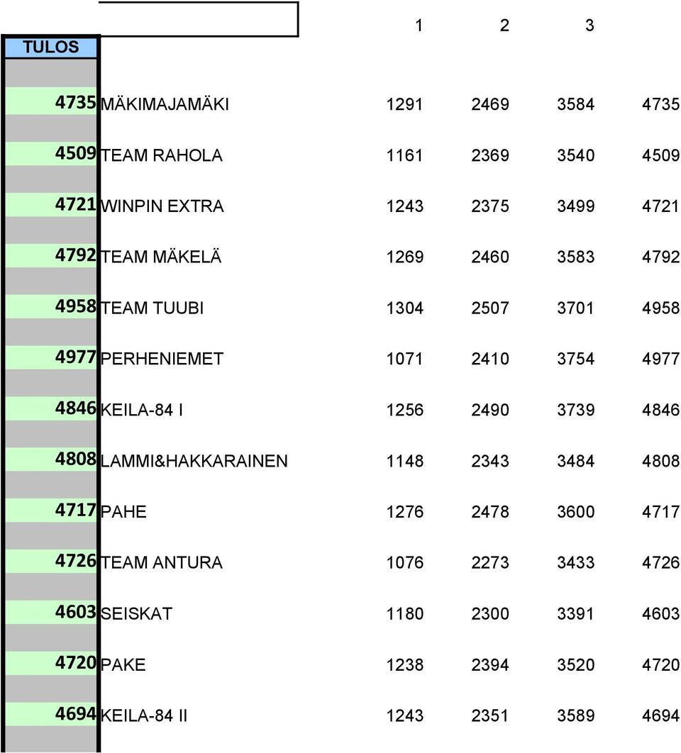 KEILA-84 I 1256 2490 3739 4846 4808 LAMMI&HAKKARAINEN 1148 2343 3484 4808 4717 PAHE 1276 2478 3600 4717 4726 TEAM