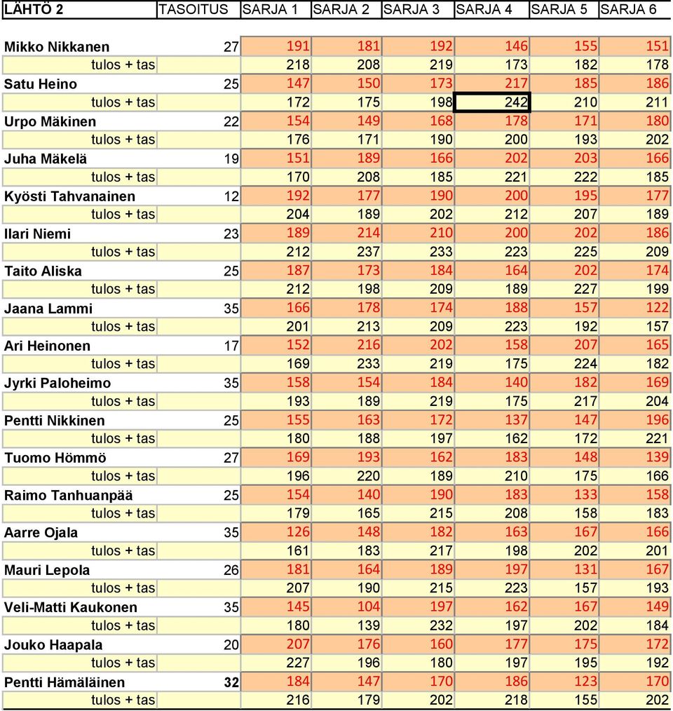 177 190 200 195 177 tulos + tas 204 189 202 212 207 189 Ilari Niemi 23 189 214 210 200 202 186 tulos + tas 212 237 233 223 225 209 Taito Aliska 25 187 173 184 164 202 174 tulos + tas 212 198 209 189