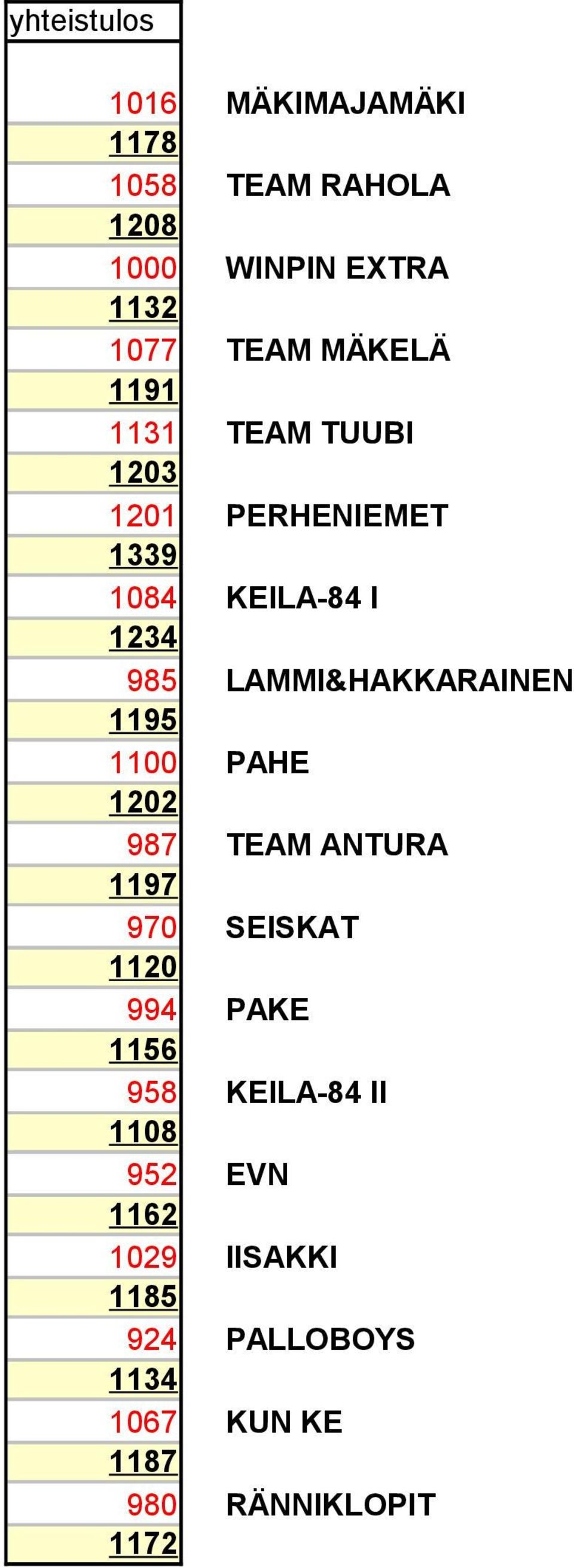 LAMMI&HAKKARAINEN 1195 1100 PAHE 1202 987 TEAM ANTURA 1197 970 SEISKAT 1120 994 PAKE 1156