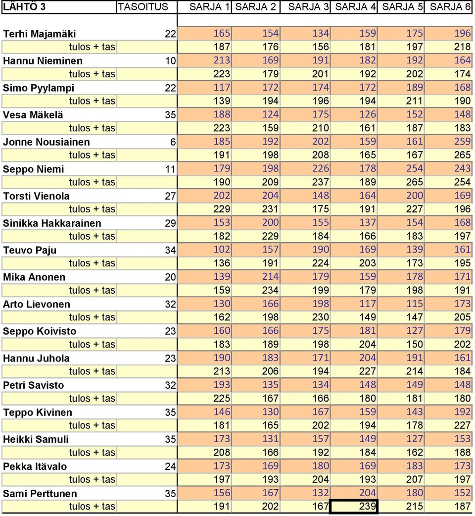 192 202 159 161 259 tulos + tas 191 198 208 165 167 265 Seppo Niemi 11 179 198 226 178 254 243 tulos + tas 190 209 237 189 265 254 Torsti Vienola 27 202 204 148 164 200 169 tulos + tas 229 231 175