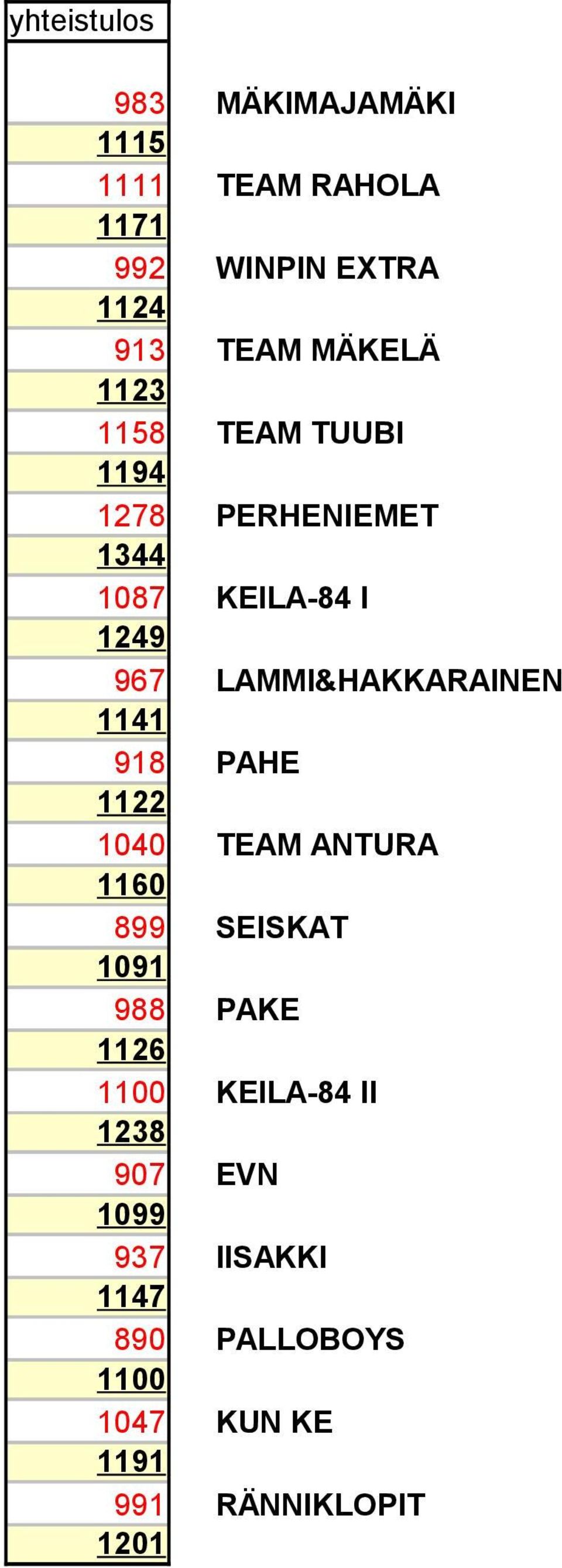 LAMMI&HAKKARAINEN 1141 918 PAHE 1122 1040 TEAM ANTURA 1160 899 SEISKAT 1091 988 PAKE 1126