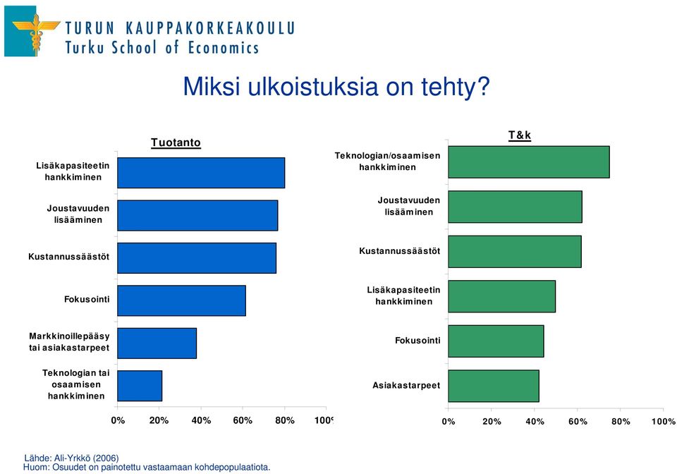 lisääminen Kustannussäästöt Kustannussäästöt Fokusointi Lisäkapasiteetin hankkiminen Markkinoillepääsy tai