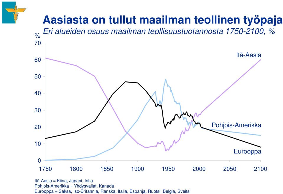 1800 1850 1900 1950 2000 2050 2100 Itä-Aasia = Kiina, Japani, Intia Pohjois-Amerikka =