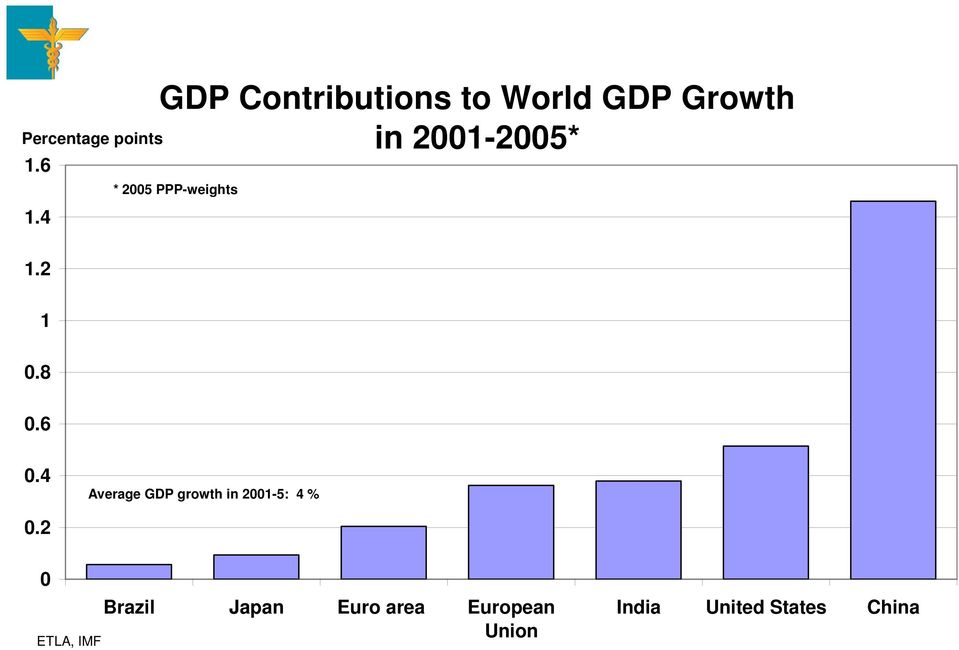 2005 PPP-weights 0.4 Average GDP growth in 2001-5: 4 % 0.