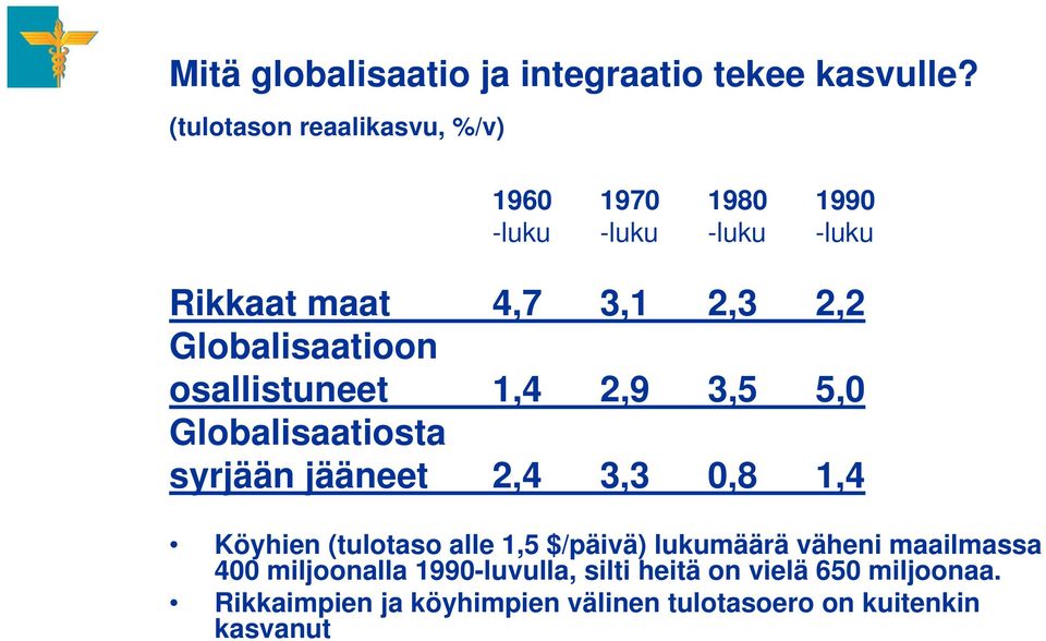 Globalisaatioon osallistuneet 1,4 2,9 3,5 5,0 Globalisaatiosta syrjään jääneet 2,4 3,3 0,8 1,4 Köyhien