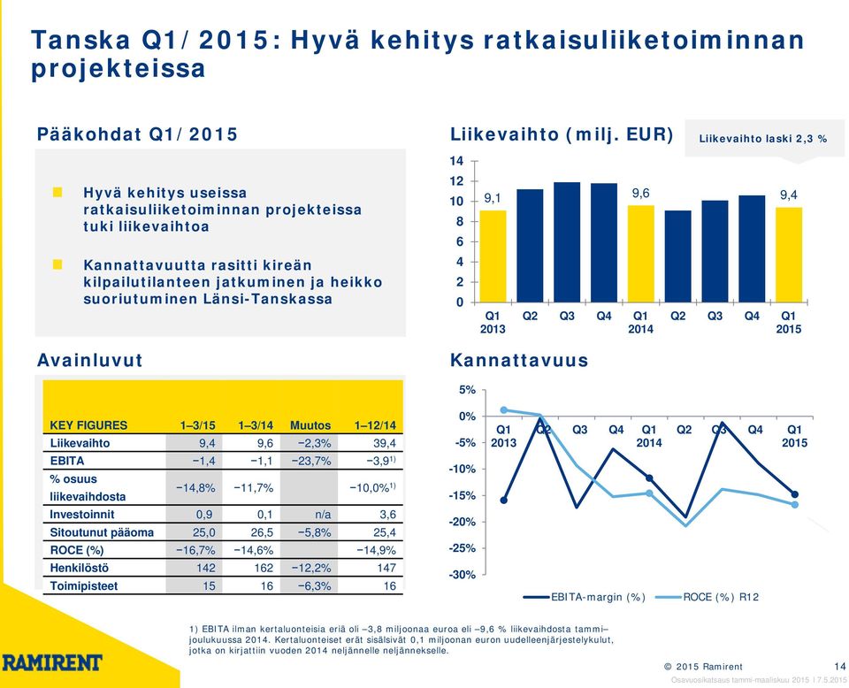 Länsi-Tanskassa 14 12 10 8 6 4 2 0 9,1 9,6 9,4 Q1 2013 2015 Avainluvut Kannattavuus 5% KEY FIGURES 1 3/15 1 3/14 Muutos 1 12/14 Liikevaihto 9,4 9,6 2,3% 39,4 0% -5% Q1 2013 2015 EBITA 1,4 1,1 23,7%