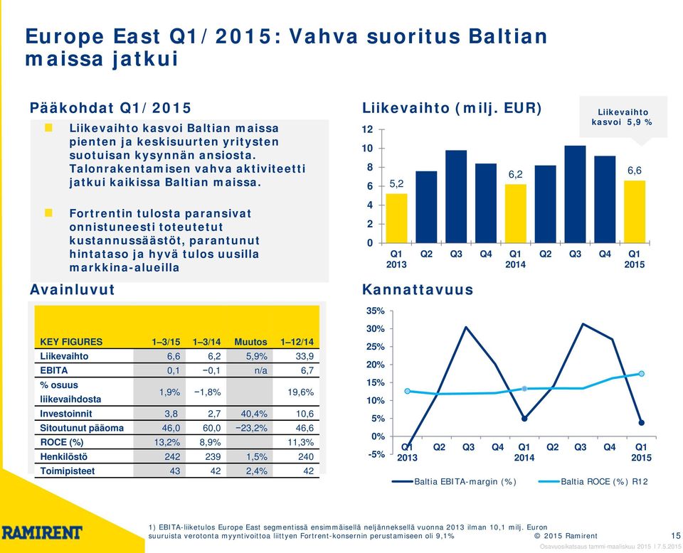 EUR) 12 10 8 6 5,2 Liikevaihto kasvoi 5,9 % 6,2 6,6 Fortrentin tulosta paransivat onnistuneesti toteutetut kustannussäästöt, parantunut hintataso ja hyvä tulos uusilla markkina-alueilla 4 2 0 Q1 2013