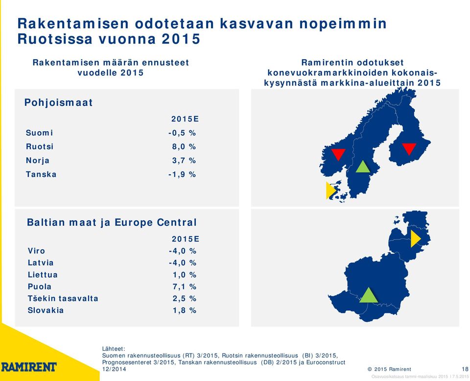 maat ja Europe Central 2015E Viro -4,0 % Latvia -4,0 % Liettua 1,0 % Puola 7,1 % Tšekin tasavalta 2,5 % Slovakia 1,8 % Lähteet: Suomen