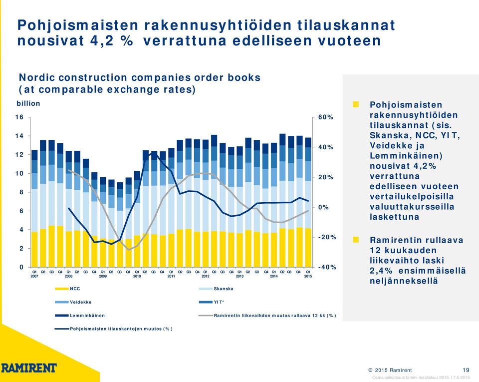 Skanska, NCC, YIT, Veidekke ja Lemminkäinen) nousivat 4,2% verrattuna edelliseen vuoteen vertailukelpoisilla valuuttakursseilla laskettuna Ramirentin rullaava 12