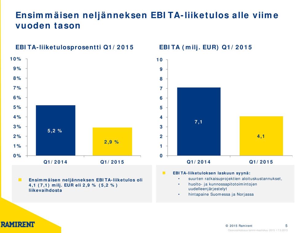 EUR) Q1/2015 10 9 8 7 6 5 4% 3% 2% 1% 5,2 % 2,9 % 4 3 2 1 7,1 4,1 0% Q1/ Q1/2015 0 Q1/ Q1/2015 Ensimmäisen neljänneksen