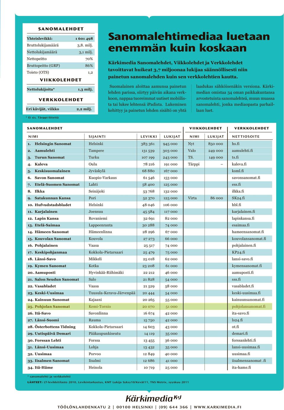 Sanomalehtimediaa luetaan enemmän kuin koskaan Kärkimedia Sanomalehdet, Viikkolehdet ja Verkkolehdet tavoittavat huikeat 3,7 miljoonaa lukijaa säännöllisesti niin painetun sanomalehden kuin sen