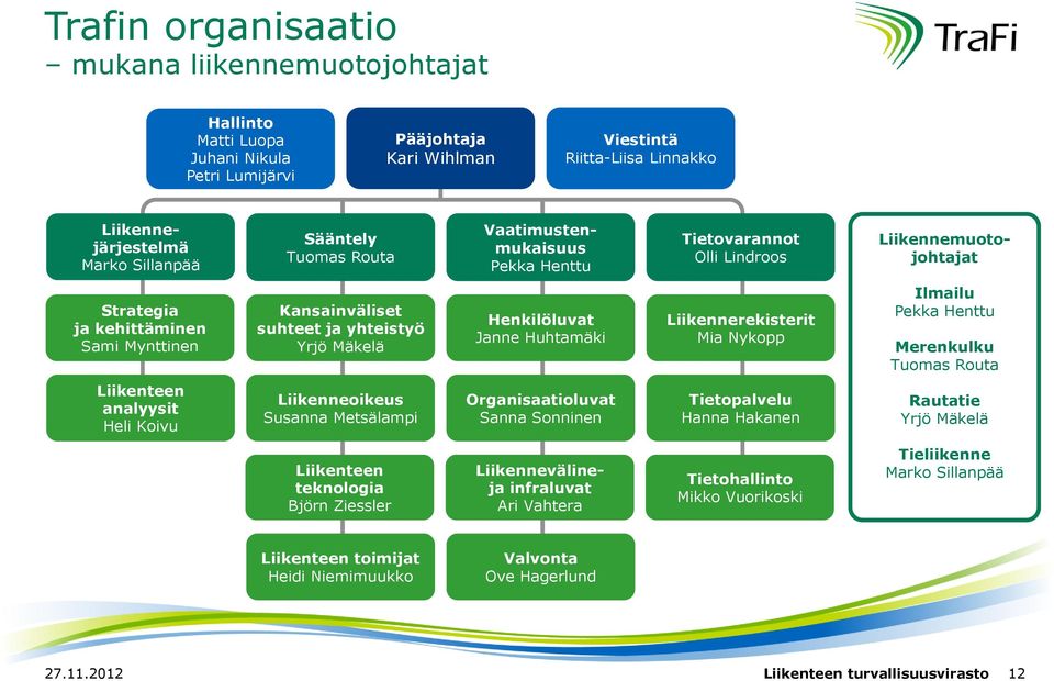 Henkilöluvat Janne Huhtamäki Liikennerekisterit Mia Nykopp Ilmailu Pekka Henttu Merenkulku Tuomas Routa Liikenteen analyysit Heli Koivu Liikenneoikeus Susanna Metsälampi Organisaatioluvat Sanna