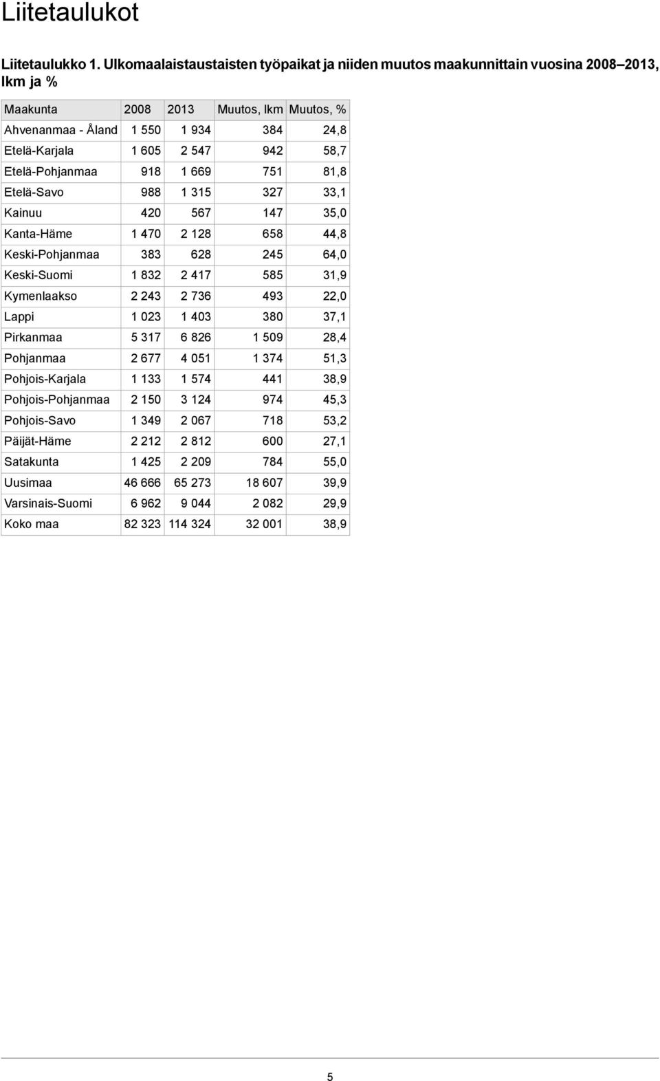 942 58,7 Etelä-Pohjanmaa 918 1 669 751 81,8 Etelä-Savo 988 1 315 327 33,1 Kainuu 420 567 147 35,0 Kanta-Häme 1 470 2 128 658 44,8 Keski-Pohjanmaa 383 628 245 64,0 Keski-Suomi 1 832 2 417 585 31,9