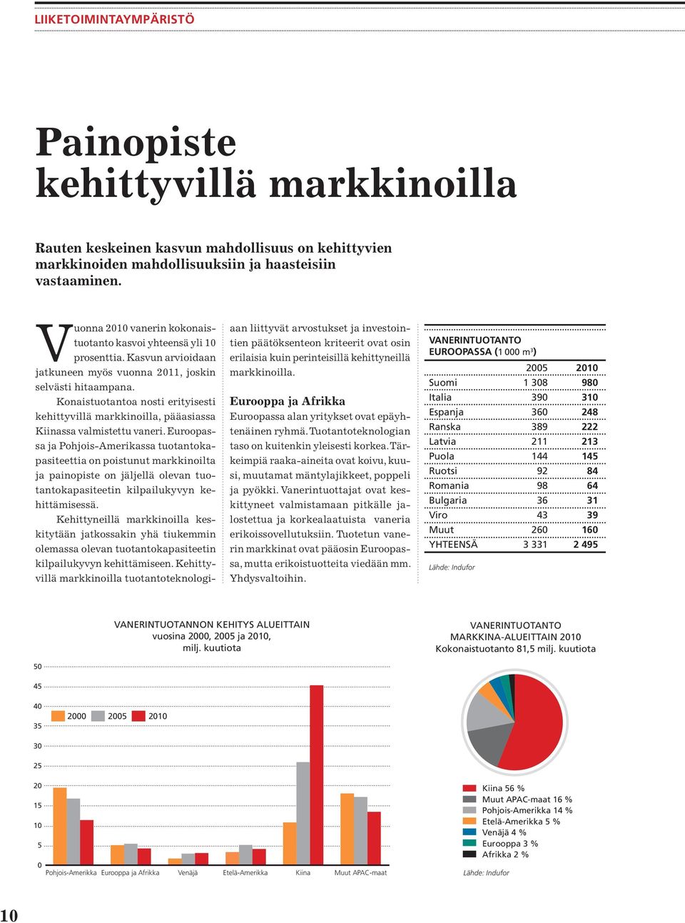 Konaistuotantoa nosti erityisesti kehittyvillä markkinoilla, pääasiassa Kiinassa valmistettu vaneri.