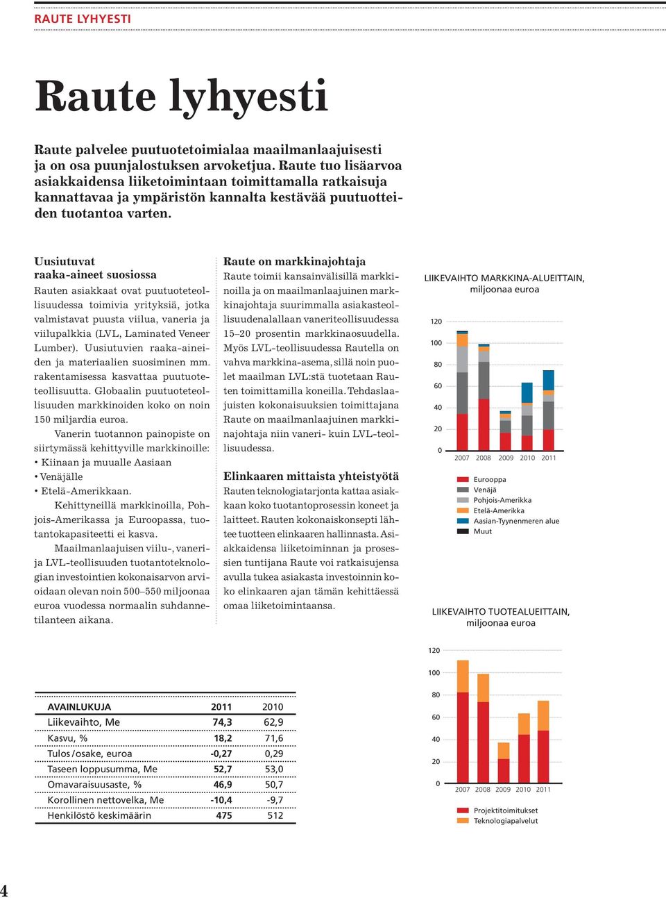Uusiutuvat raaka-aineet suosiossa Rauten asiakkaat ovat puutuoteteollisuudessa toimivia yrityksiä, jotka valmistavat puusta viilua, vaneria ja viilupalkkia (LVL, Laminated Veneer Lumber).