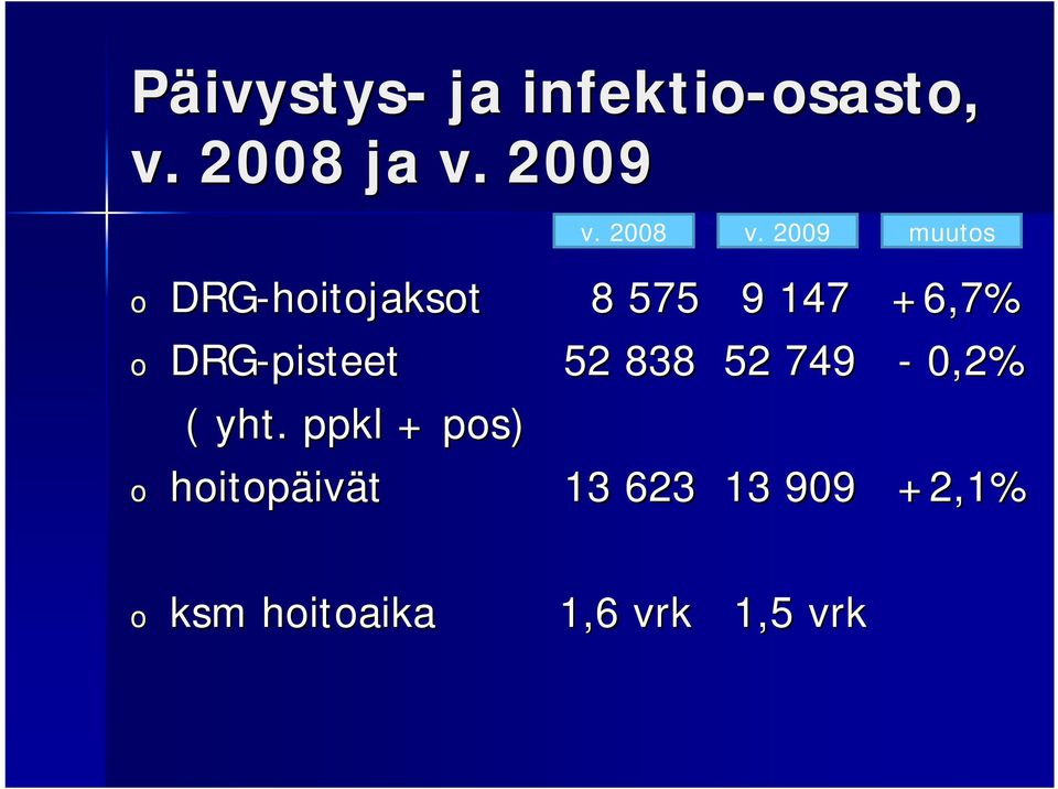 2009 muutos o DRG-hoitojaksot 8 575 9 147 +6,7% o