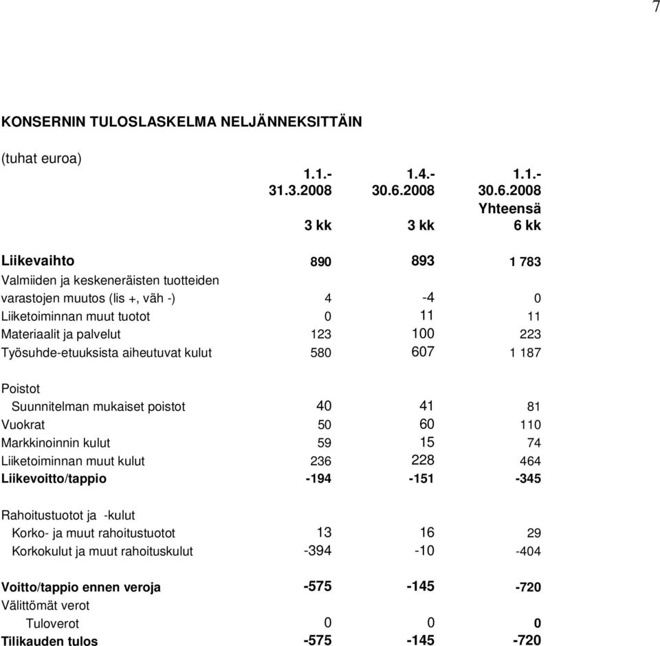 2008 Yhteensä 3 kk 3 kk 6 kk Liikevaihto 890 893 1 783 Valmiiden ja keskeneräisten tuotteiden varastojen muutos (lis +, väh -) 4-4 0 Liiketoiminnan muut tuotot 0 11 11 Materiaalit