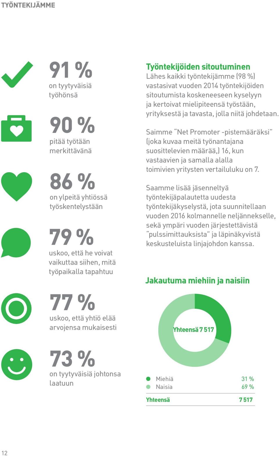 kyselyyn ja kertoivat mielipiteensä työstään, yrityksestä ja tavasta, jolla niitä johdetaan.