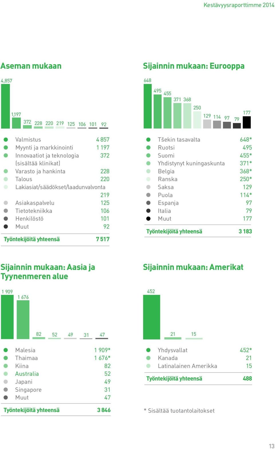 yhteensä 7 517 Tšekin tasavalta 648* Ruotsi 495 Suomi 455* Yhdistynyt kuningaskunta 371* Belgia 368* Ranska 250* Saksa 129 Puola 114* Espanja 97 Italia 79 Muut 177 Työntekijöitä yhteensä 3 183