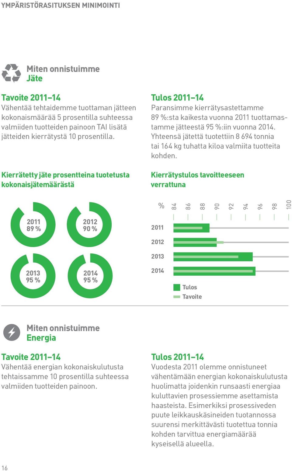 Kierrätetty jäte prosentteina tuotetusta kokonaisjätemäärästä Tulos 2011 14 Paransimme kierrätysastettamme 89 %:sta kaikesta vuonna 2011 tuottamastamme jätteestä 95 %:iin vuonna 2014.