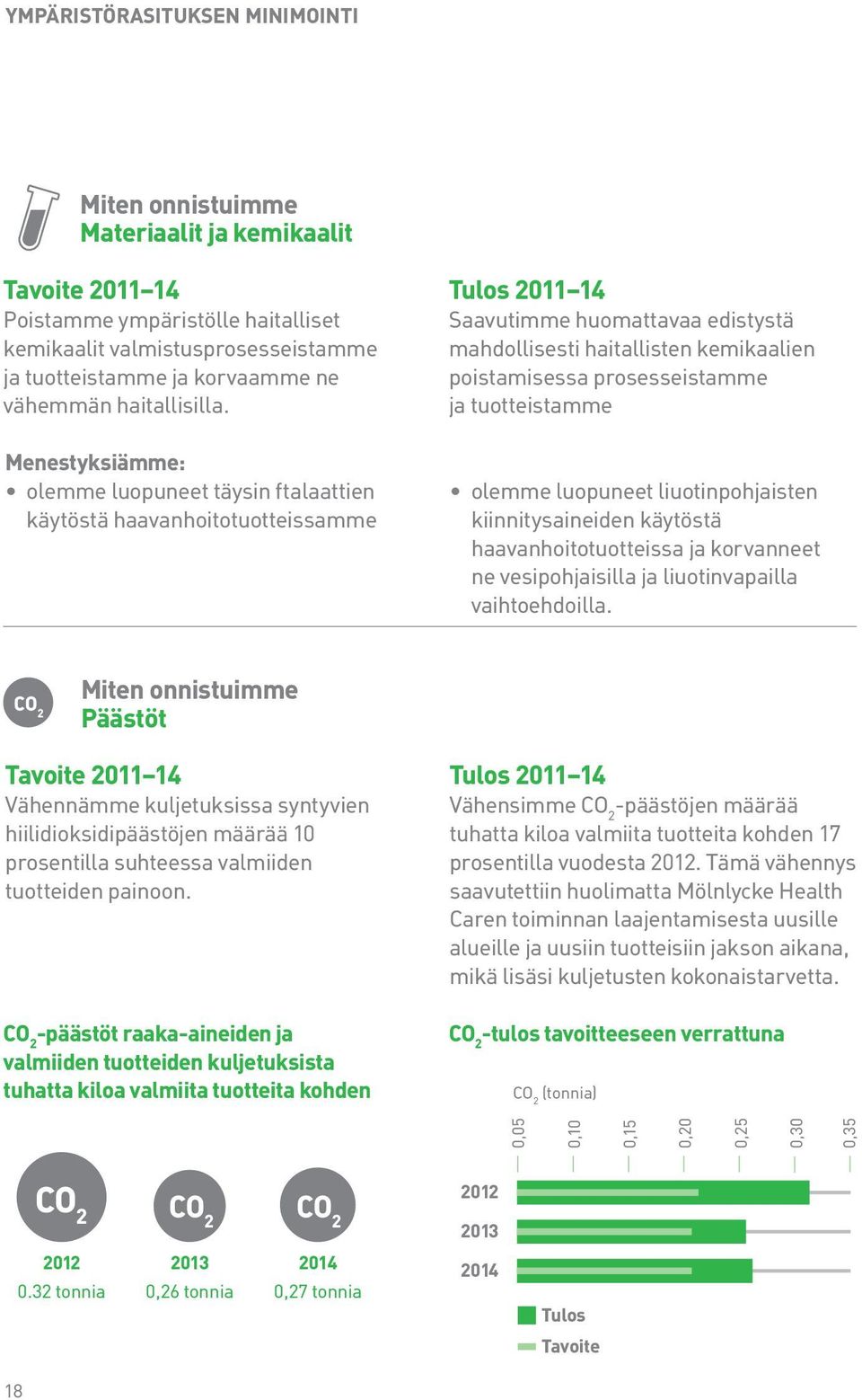 Menestyksiämme: olemme luopuneet täysin ftalaattien käytöstä haavanhoitotuotteissamme Tulos 2011 14 Saavutimme huomattavaa edistystä mahdollisesti haitallisten kemikaalien poistamisessa