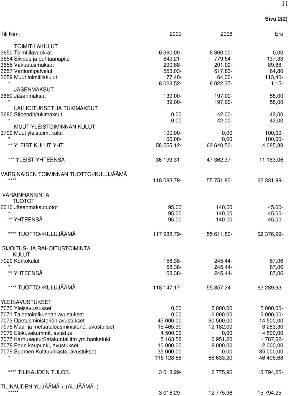TUKIMAKSUT 3680 Stipendit/tukimaksut 0,00 42,00-42,00 * 0,00 42,00-42,00 MUUT YLEISTOIMINNAN KULUT 3700 Muut yleistoim. kulut 100,00-0,00 100,00- * 100,00-0,00 100,00- ** YLEIST.