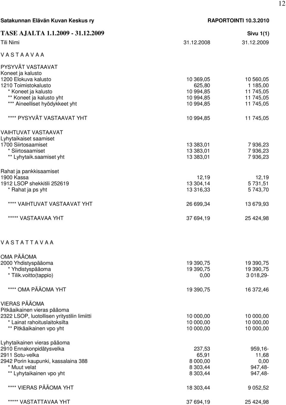 745,05 **** PYSYVÄT VASTAAVAT YHT 10 994,85 11 745,05 VAIHTUVAT VASTAAVAT Lyhytaikaiset saamiset 1700 Siirtosaamiset 13 383,01 7 936,23 * Siirtosaamiset 13 383,01 7 936,23 ** Lyhytaik.
