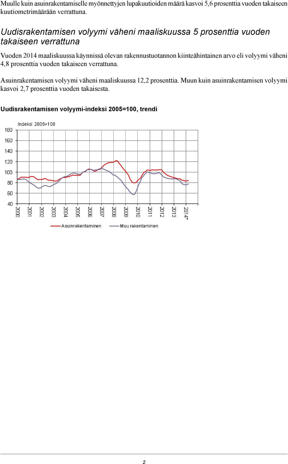 rakennustuotannon kiinteähintainen arvo eli volyymi väheni 4,8 prosenttia vuoden takaiseen verrattuna.