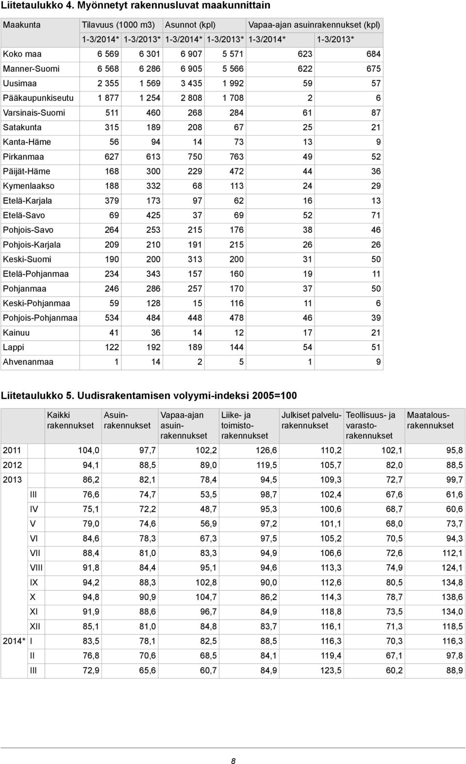907 5 571 623 684 Manner-Suomi 6 568 6 286 6 905 5 566 622 675 Uusimaa 2 355 1 569 3 435 1 992 59 57 Pääkaupunkiseutu 1 877 1 254 2 808 1 708 2 6 Varsinais-Suomi 511 460 268 284 61 87 Satakunta 315