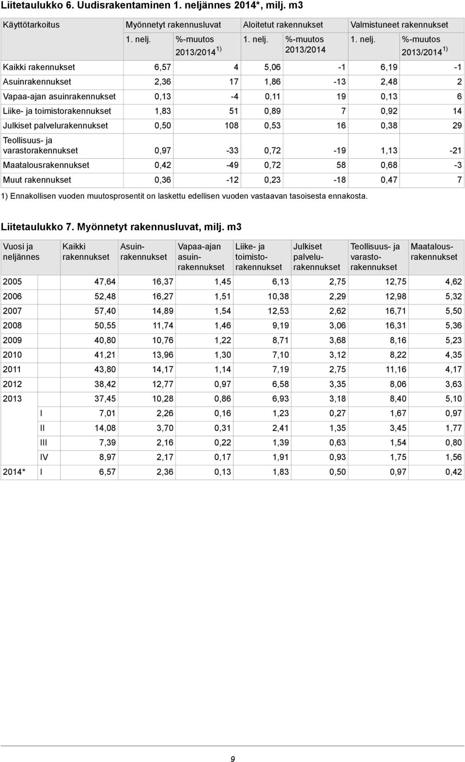 Muut rakennukset Myönnetyt rakennusluvat 1. nelj. 6,57 2,36 0,13 1,83 0,50 0,97 0,42 0,36 %-muutos 2013/2014 1) 4 17-4 Aloitetut rakennukset 1. nelj. 5,06 1,86 0,11 %-muutos 2013/2014 1) Ennakollisen vuoden muutosprosentit on laskettu edellisen vuoden vastaavan tasoisesta ennakosta.