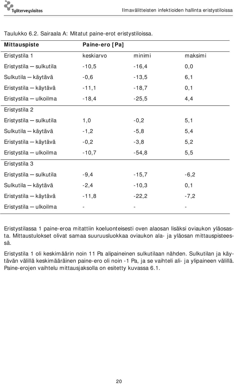 -18,4-25,5 4,4 Eristystila 2 Eristystila sulkutila 1,0-0,2 5,1 Sulkutila käytävä -1,2-5,8 5,4 Eristystila käytävä -0,2-3,8 5,2 Eristystila ulkoilma -10,7-54,8 5,5 Eristystila 3 Eristystila sulkutila