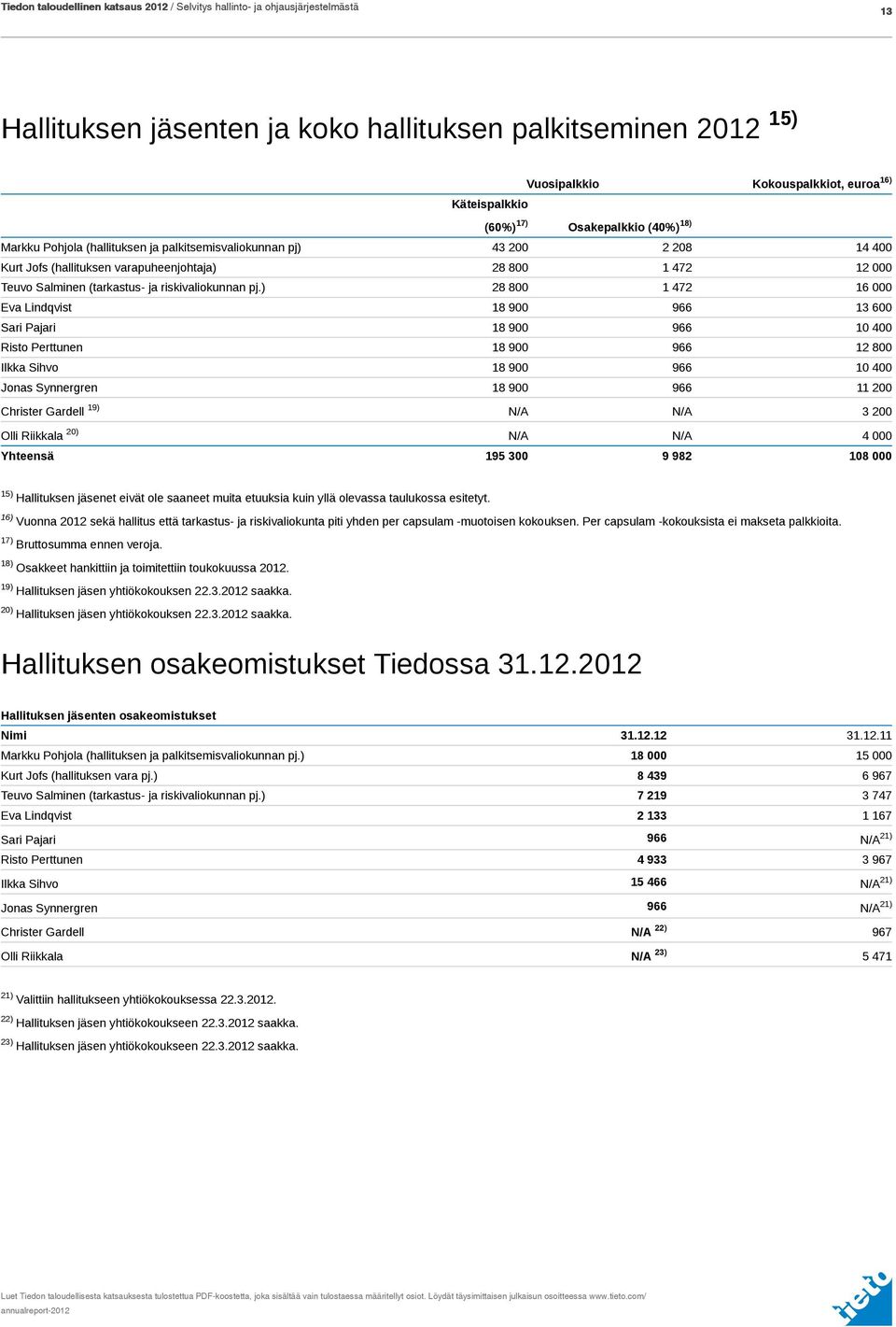 ) 28 800 1 472 16 000 Eva Lindqvist 18 900 966 13 600 Sari Pajari 18 900 966 10 400 Risto Perttunen 18 900 966 12 800 Ilkka Sihvo 18 900 966 10 400 Jonas Synnergren 18 900 966 11 200 Christer Gardell