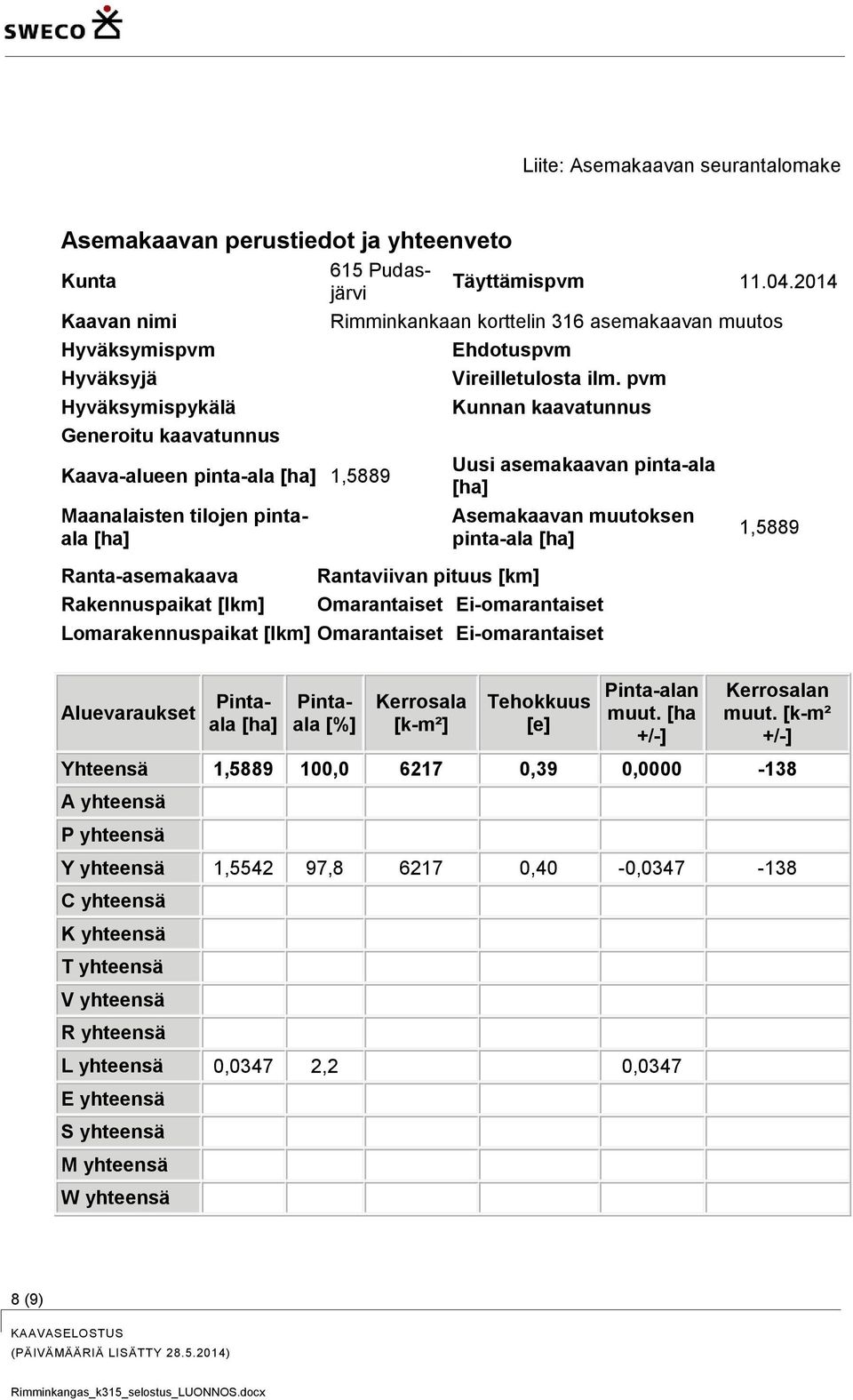 2014 Rimminkankaan korttelin 316 asemakaavan muutos Ehdotuspvm Rantaviivan pituus [km] Vireilletulosta ilm.