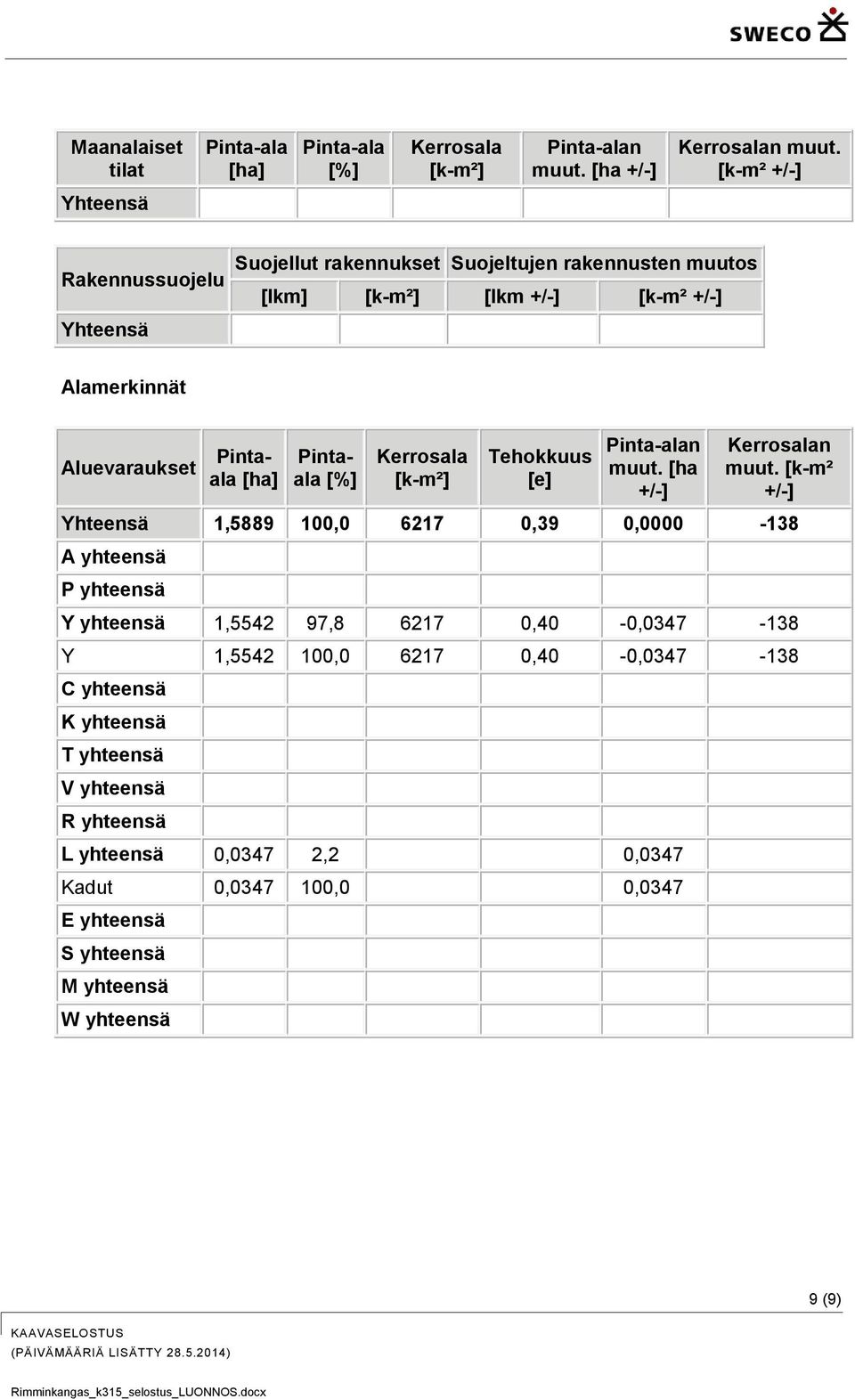 Pintaala [%] Kerrosala [k-m²] Tehokkuus [e] Pinta-alan muut. [ha +/-] Kerrosalan muut.