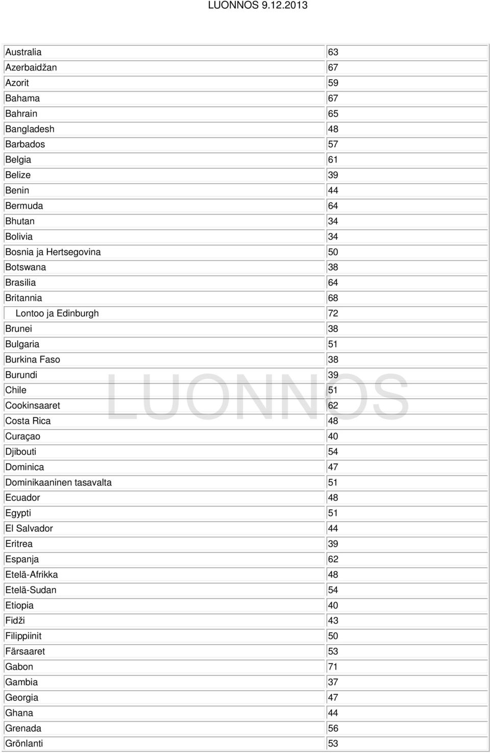 Chile 51 Cookinsaaret 62 Costa Rica 48 Curaçao 40 Djibouti 54 Dominica 47 Dominikaaninen tasavalta 51 Ecuador 48 Egypti 51 El Salvador 44 Eritrea 39