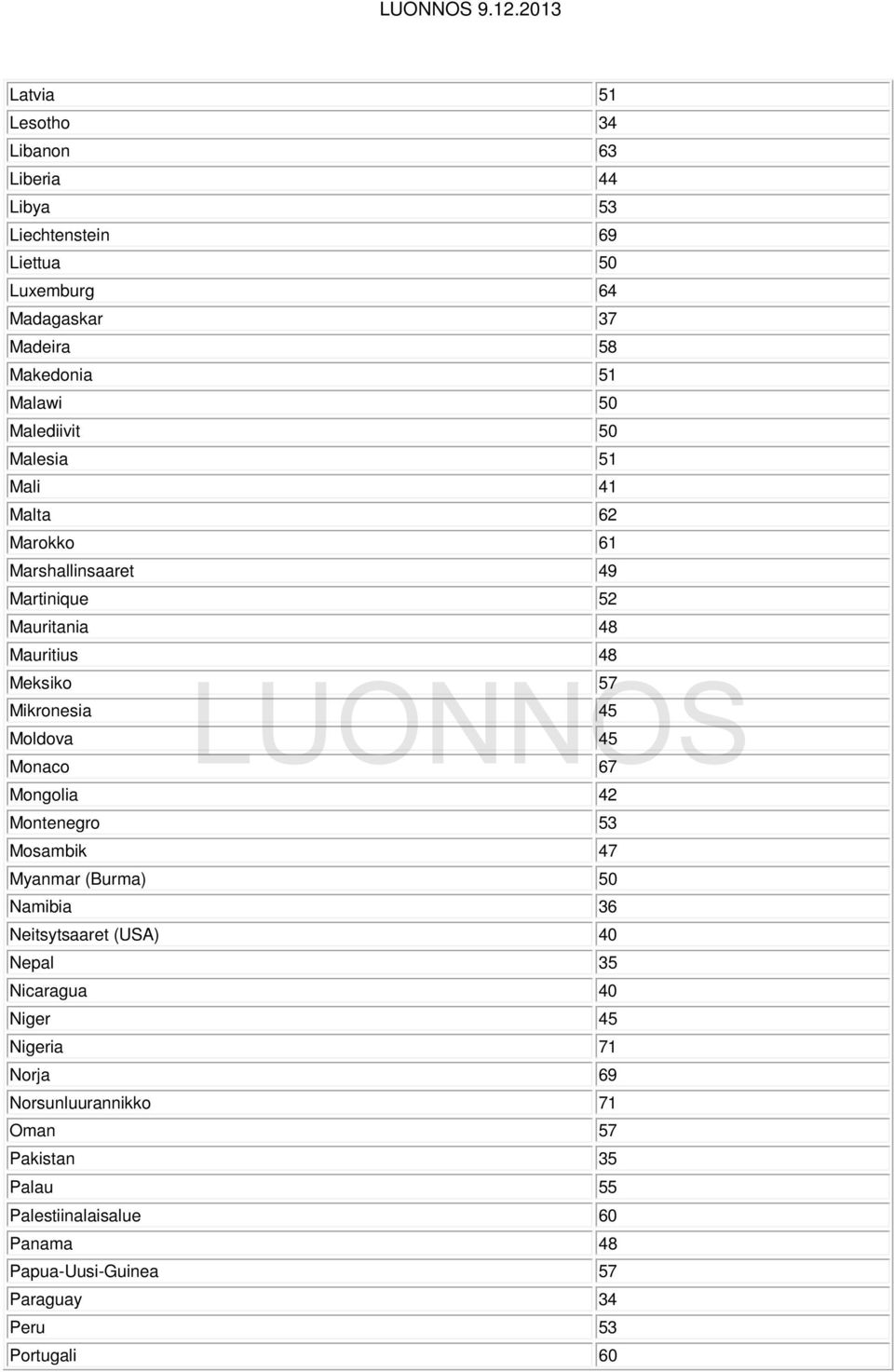 45 Moldova 45 Monaco 67 Mongolia 42 Montenegro 53 Mosambik 47 Myanmar (Burma) 50 Namibia 36 Neitsytsaaret (USA) 40 Nepal 35 Nicaragua 40 Niger 45