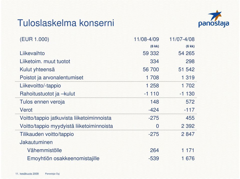 Rahoitustuotot ja kulut -1 110-1 130 Tulos ennen veroja 148 572 Verot -424-117 Voitto/tappio jatkuvista liiketoiminnoista -275 455