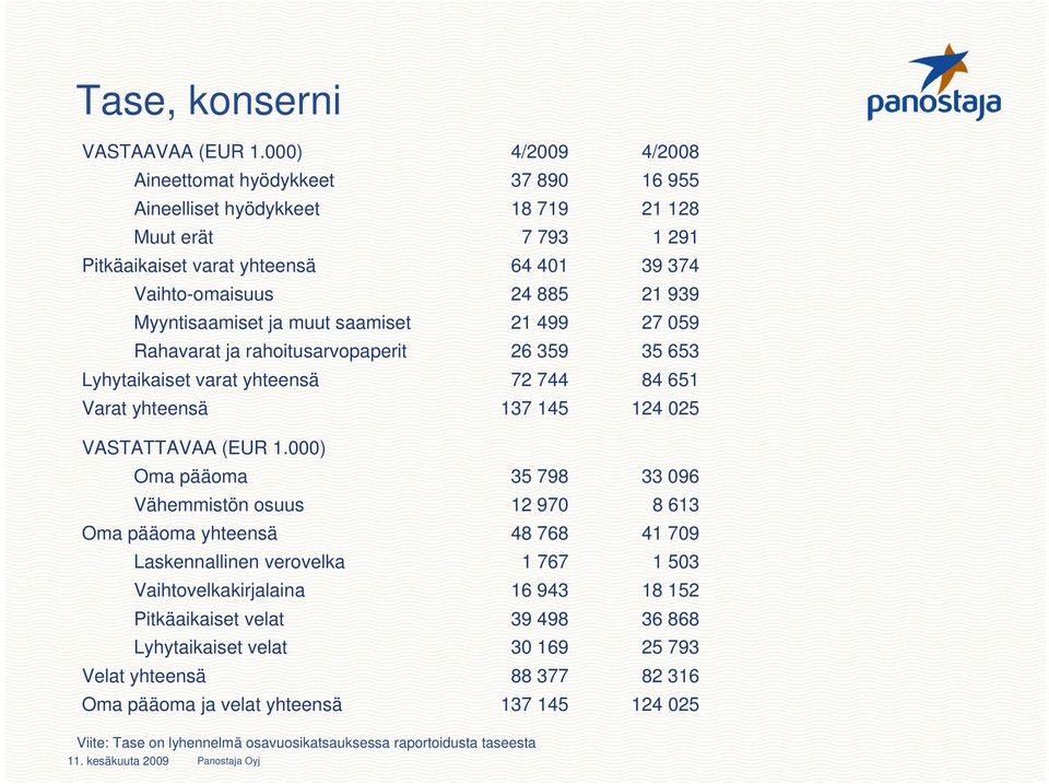 Myyntisaamiset ja muut saamiset 21 499 27 059 Rahavarat ja rahoitusarvopaperit 26 359 35 653 Lyhytaikaiset varat yhteensä 72 744 84 651 Varat yhteensä 137 145 124 025 VASTATTAVAA (EUR 1.