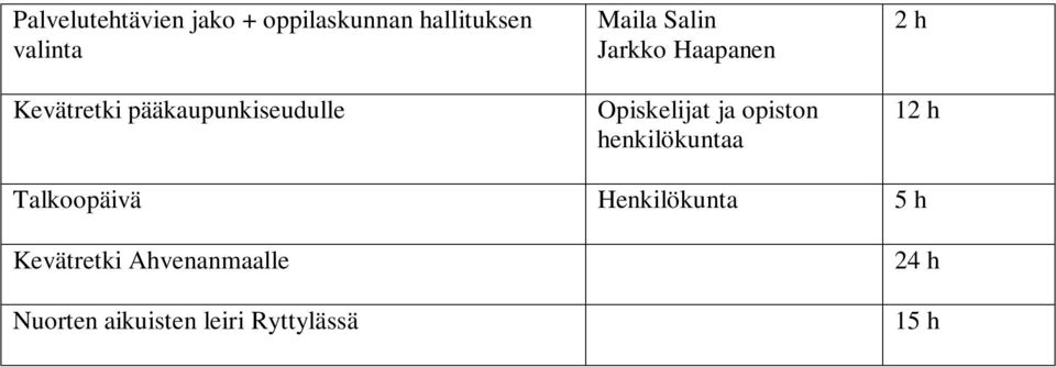 opiston henkilökuntaa 2 h 12 h Talkoopäivä Henkilökunta