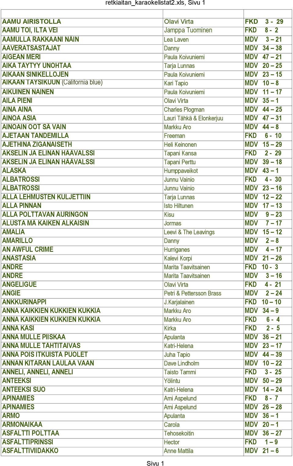 47 21 AIKA TÄYTYY UNOHTAA Tarja Lunnas MDV 20 25 AIKAAN SINIKELLOJEN Paula Koivuniemi MDV 23 15 AIKAAN TÄYSIKUUN (California blue) Kari Tapio MDV 10 8 AIKUINEN NAINEN Paula Koivuniemi MDV 11 17 AILA