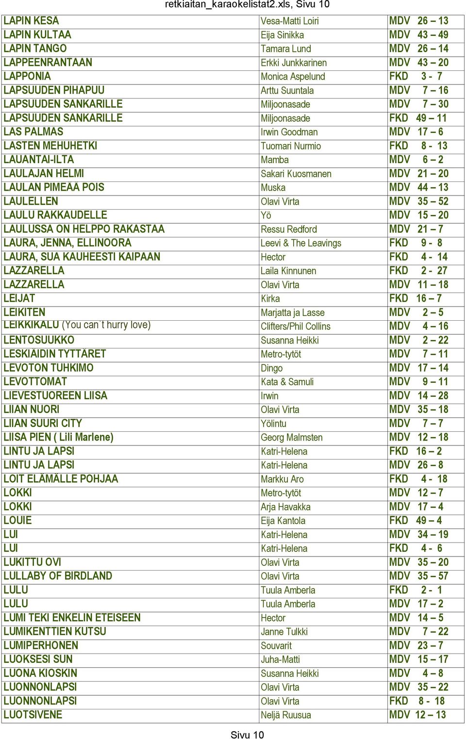 LAPSUUDEN PIHAPUU Arttu Suuntala MDV 7 16 LAPSUUDEN SANKARILLE Miljoonasade MDV 7 30 LAPSUUDEN SANKARILLE Miljoonasade FKD 49 11 LAS PALMAS Irwin Goodman MDV 17 6 LASTEN MEHUHETKI Tuomari Nurmio FKD