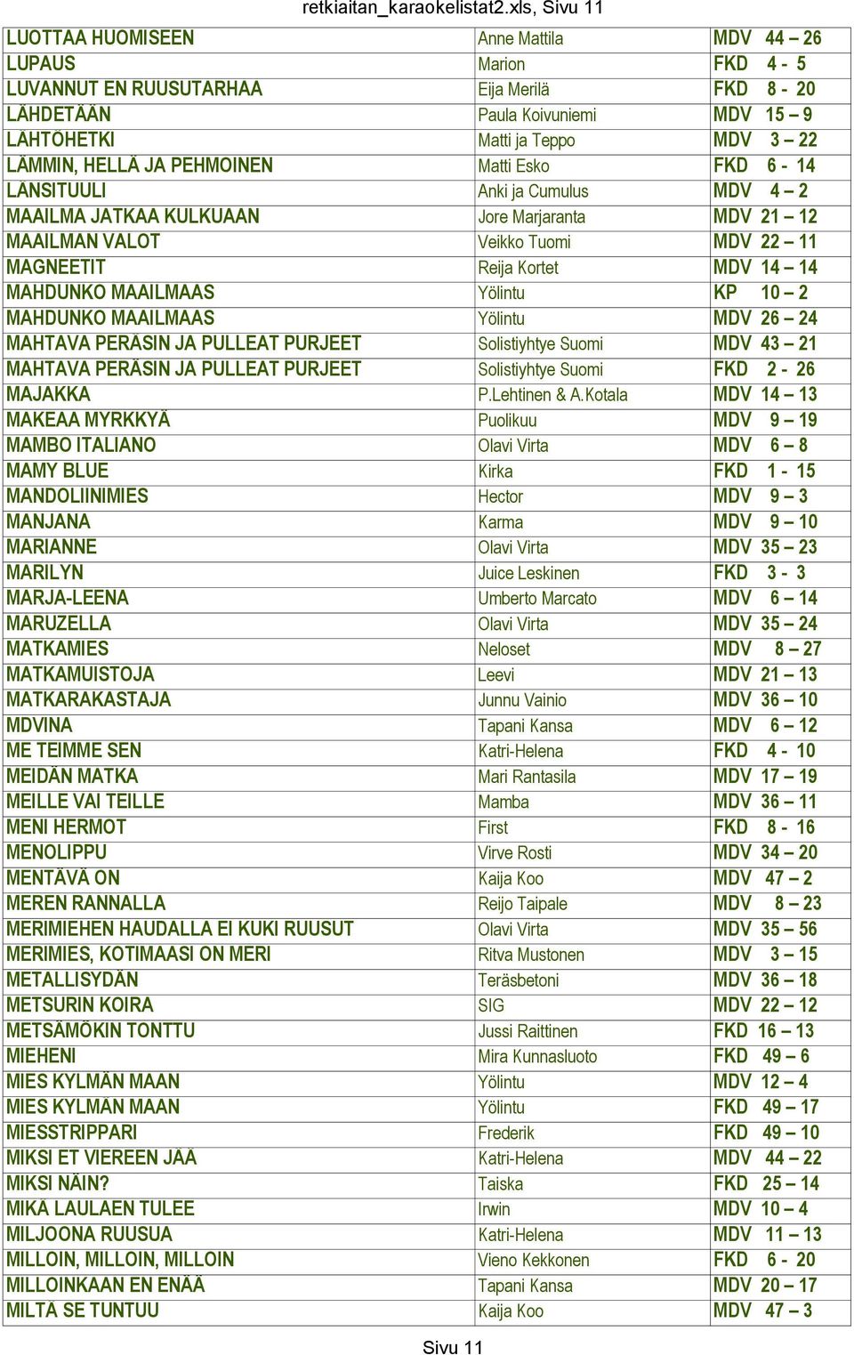 HELLÄ JA PEHMOINEN Matti Esko FKD 6-14 LÄNSITUULI Anki ja Cumulus MDV 4 2 MAAILMA JATKAA KULKUAAN Jore Marjaranta MDV 21 12 MAAILMAN VALOT Veikko Tuomi MDV 22 11 MAGNEETIT Reija Kortet MDV 14 14