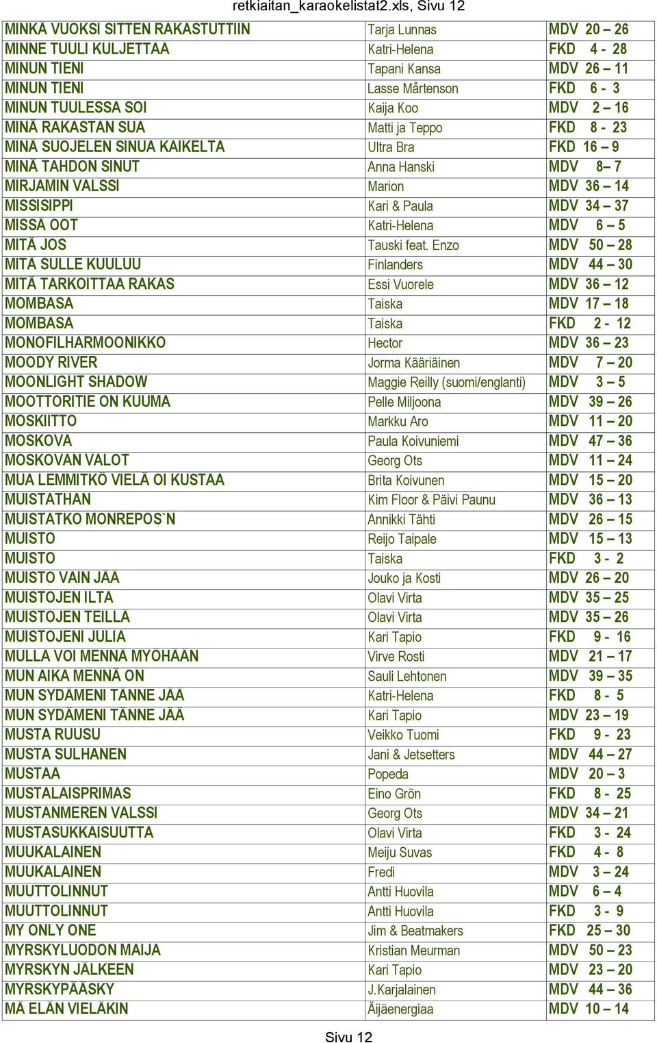 SOI Kaija Koo MDV 2 16 MINÄ RAKASTAN SUA Matti ja Teppo FKD 8-23 MINÄ SUOJELEN SINUA KAIKELTA Ultra Bra FKD 16 9 MINÄ TAHDON SINUT Anna Hanski MDV 8 7 MIRJAMIN VALSSI Marion MDV 36 14 MISSISIPPI Kari