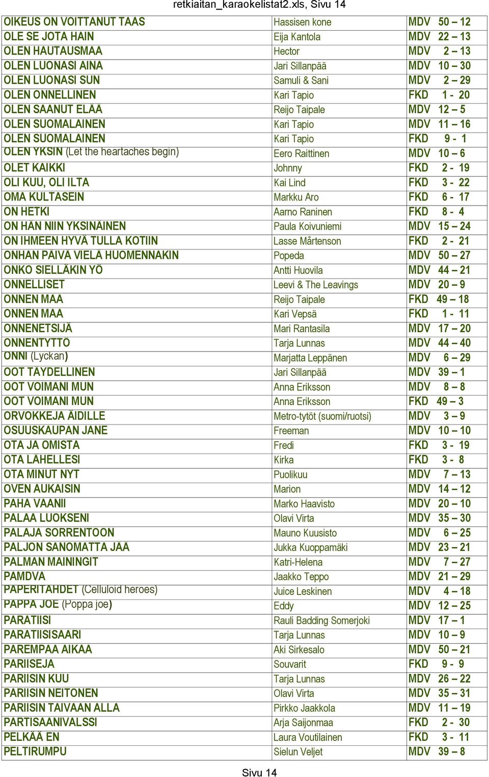 Samuli & Sani MDV 2 29 OLEN ONNELLINEN Kari Tapio FKD 1-20 OLEN SAANUT ELÄÄ Reijo Taipale MDV 12 5 OLEN SUOMALAINEN Kari Tapio MDV 11 16 OLEN SUOMALAINEN Kari Tapio FKD 9-1 OLEN YKSIN (Let the